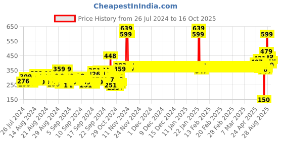 ajio.com van heusen Superior Drape & Functional Pocket Longline Shorts van heusen Price History Graph from 26 Jul 2024 to 16 Oct 2025
