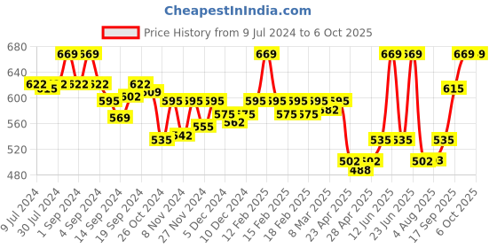 ajio.com van heusen Swift Dry & 4 Way Stretch Breathable AIR Series Active Briefs van heusen Price History Graph from 9 Jul 2024 to 5 Oct 2025