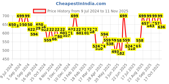 ajio.com van heusen Swift Dry & 4 Way Stretch Breathable AIR Series Active Trunks van heusen Price History Graph from 9 Jul 2024 to 11 Nov 2025