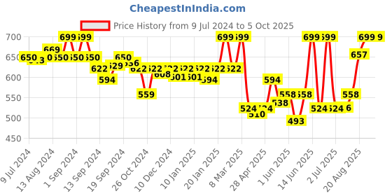 ajio.com van heusen Swift Dry & 4 Way Stretch Breathable AIR Series Active Trunks van heusen Price History Graph from 9 Jul 2024 to 5 Oct 2025