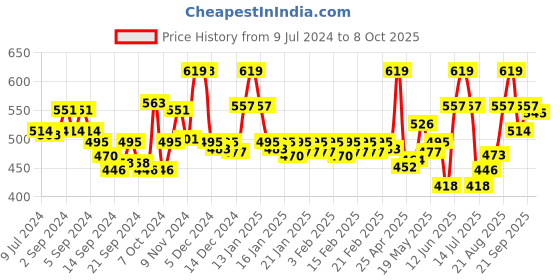 ajio.com van heusen Swift Dry & 4 Way Stretch Breathable AIR Series Briefs van heusen Price History Graph from 9 Jul 2024 to 8 Oct 2025