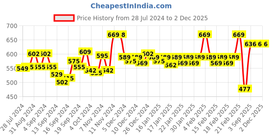 ajio.com van heusen Swift Dry & 4 Way Stretch Breathable AIR Series Trunks van heusen Price History Graph from 28 Jul 2024 to 2 Dec 2025