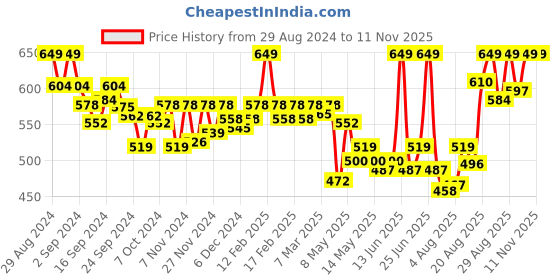 ajio.com van heusen Swift Dry & High Stretch Mesh Breathable AIR Series Active Briefs van heusen Price History Graph from 29 Aug 2024 to 9 Nov 2025