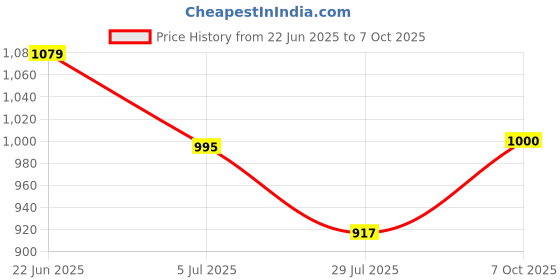 ajio.com van heusen Textured Classic Belt van heusen Price History Graph from 22 Jun 2025 to 7 Oct 2025