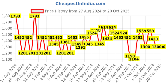 ajio.com van heusen Textured Cotton Top van heusen Price History Graph from 27 Aug 2024 to 20 Oct 2025