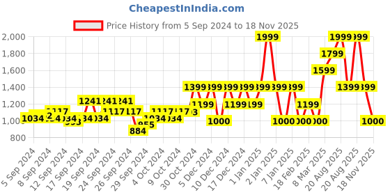 ajio.com van heusen Textured Genuine Leather Belt van heusen Price History Graph from 5 Sep 2024 to 18 Nov 2025