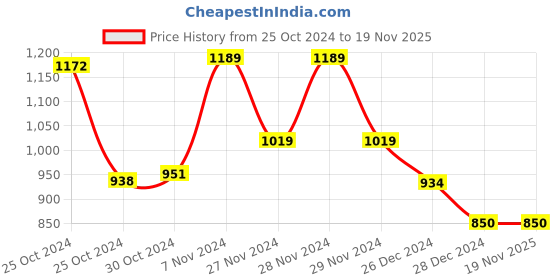 ajio.com van heusen Turtle-Neck Pullover with Ribbed Hems van heusen Price History Graph from 25 Oct 2024 to 17 Nov 2025