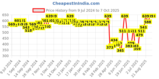 ajio.com van heusen Typographic Print Boxers with Elasticated Waist van heusen Price History Graph from 9 Jul 2024 to 4 Oct 2025