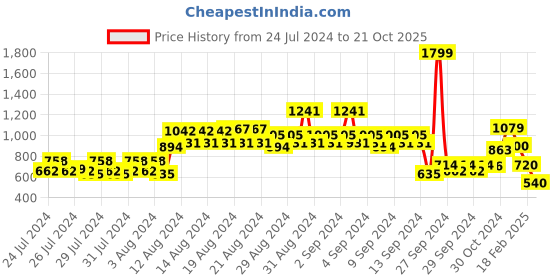 ajio.com van heusen Typographic Print Crew-Neck Sweatshirt van heusen Price History Graph from 24 Jul 2024 to 21 Oct 2025