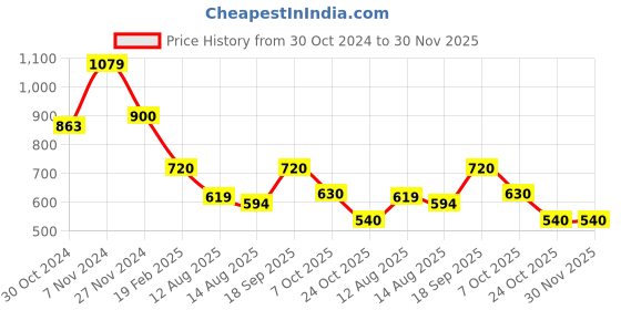 ajio.com van heusen Typographic Print Crew-Neck Sweatshirt van heusen Price History Graph from 30 Oct 2024 to 30 Nov 2025