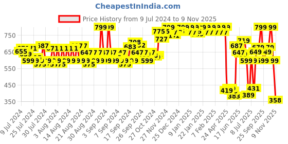 ajio.com van heusen Typographic Print Crew-Neck T-shirt van heusen Price History Graph from 9 Jul 2024 to 9 Nov 2025