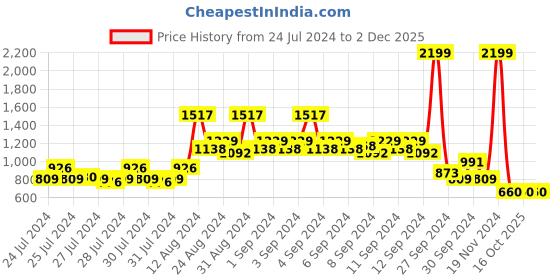 ajio.com van heusen Typographic Print Kangaroo Pockets Hoodie van heusen Price History Graph from 24 Jul 2024 to 2 Dec 2025