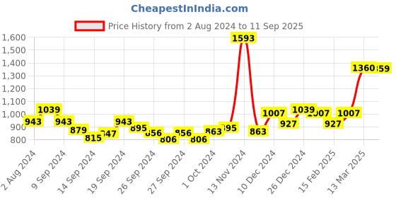 ajio.com van heusen Ultra Light Cups & Padded Spacer Cup Bra van heusen Price History Graph from 2 Aug 2024 to 11 Sep 2025