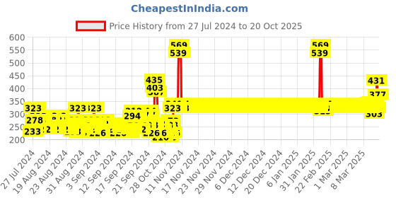 ajio.com van heusen Ultra Soft & Crew-Neck T-Shirt van heusen Price History Graph from 27 Jul 2024 to 19 Oct 2025