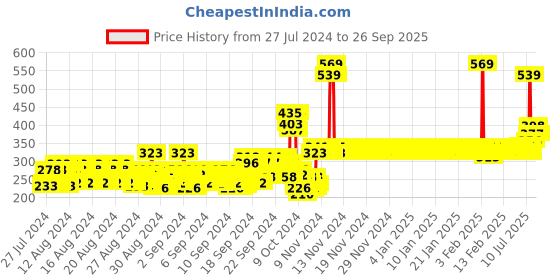 ajio.com van heusen Ultra Soft & Crew-Neck T-Shirt van heusen Price History Graph from 27 Jul 2024 to 26 Sep 2025