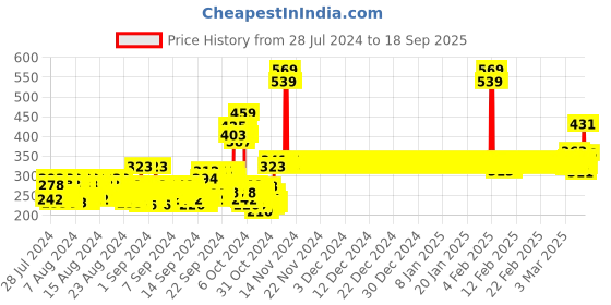 ajio.com van heusen Ultra Soft & Crew-Neck T-Shirt van heusen Price History Graph from 28 Jul 2024 to 18 Sep 2025