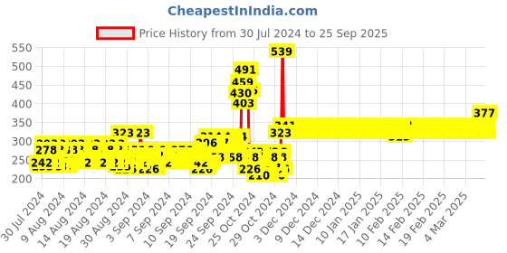 ajio.com van heusen Ultra Soft & Crew-Neck T-Shirt van heusen Price History Graph from 30 Jul 2024 to 25 Sep 2025