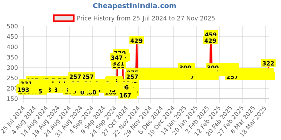 ajio.com van heusen Ultra Soft & Round-Neck T-Shirt van heusen Price History Graph from 25 Jul 2024 to 27 Nov 2025