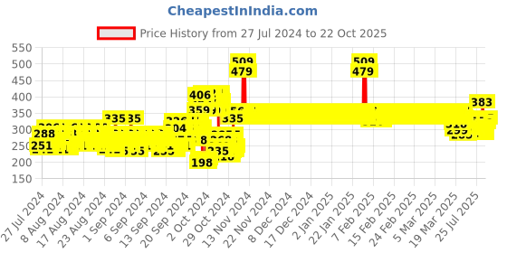 ajio.com van heusen Ultra Soft & Round-Neck T-Shirt van heusen Price History Graph from 27 Jul 2024 to 21 Oct 2025