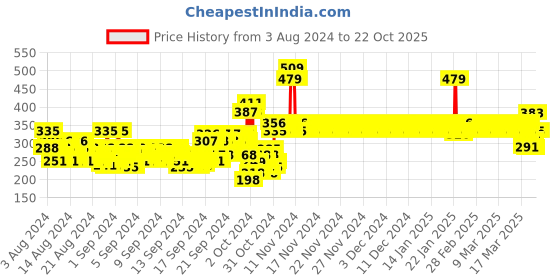 ajio.com van heusen Ultra Soft & Round-Neck T-Shirt van heusen Price History Graph from 3 Aug 2024 to 21 Oct 2025