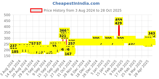 ajio.com van heusen Ultra Soft & Round-Neck T-Shirt van heusen Price History Graph from 3 Aug 2024 to 28 Oct 2025