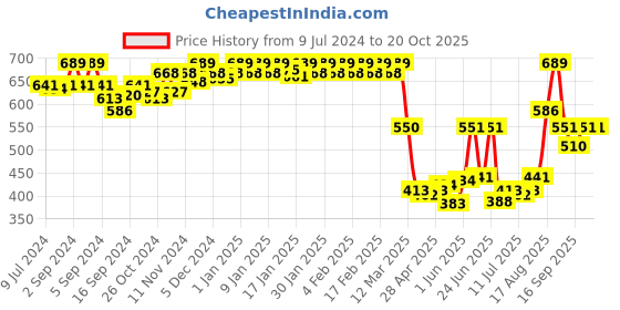ajio.com van heusen Ultra Soft & Scoop-Neck Lounge Tank Top van heusen Price History Graph from 9 Jul 2024 to 20 Oct 2025