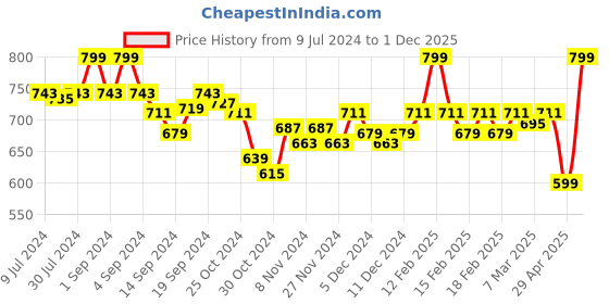 ajio.com van heusen Ultra Soft & Superior Comfort Vest van heusen Price History Graph from 9 Jul 2024 to 1 Dec 2025