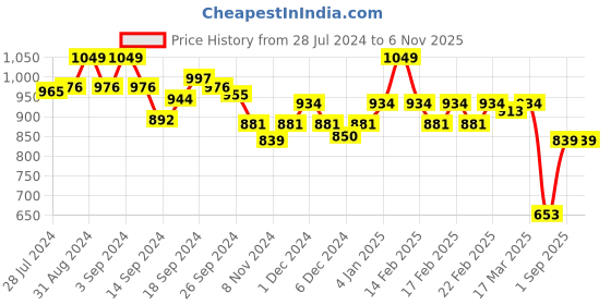 ajio.com van heusen V-Neck & Full Sleeve Lounge T-Shirt van heusen Price History Graph from 28 Jul 2024 to 6 Nov 2025