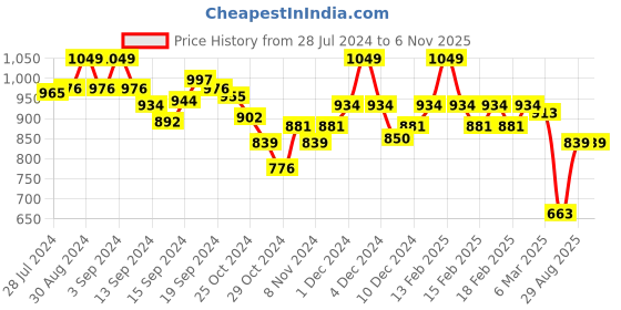 ajio.com van heusen V-Neck & Full Sleeve Lounge T-Shirt van heusen Price History Graph from 28 Jul 2024 to 4 Nov 2025