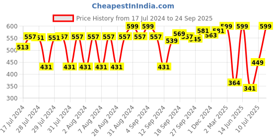 ajio.com van heusen V-Neck & Short Sleeve Lounge T-Shirt van heusen Price History Graph from 17 Jul 2024 to 24 Sep 2025