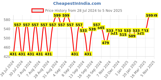 ajio.com van heusen V-Neck & Short Sleeve Lounge T-Shirt van heusen Price History Graph from 28 Jul 2024 to 3 Nov 2025