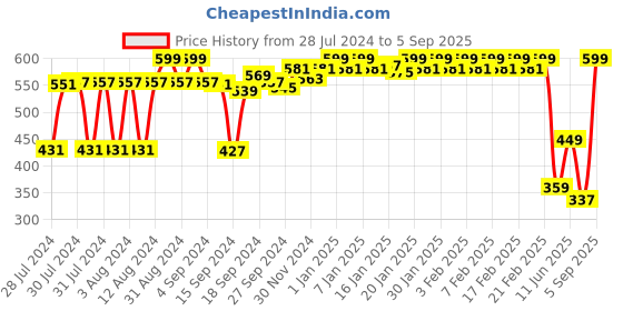 ajio.com van heusen V-Neck & Short Sleeve Lounge T-Shirt van heusen Price History Graph from 28 Jul 2024 to 5 Sep 2025