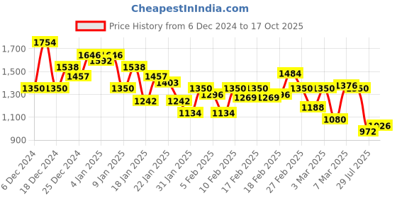 ajio.com van heusen V-Neck Sweater with Ribbed Hems van heusen Price History Graph from 6 Dec 2024 to 17 Oct 2025