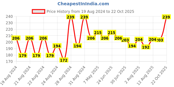 ajio.com van heusen Warmtech & Ankle Length Thermal Socks van heusen Price History Graph from 19 Aug 2024 to 22 Oct 2025