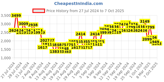 ajio.com van heusen Washed Slim Jeans van heusen Price History Graph from 27 Jul 2024 to 7 Oct 2025