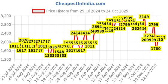 ajio.com van heusen Washed Slim Jeans van heusen Price History Graph from 25 Jul 2024 to 24 Oct 2025