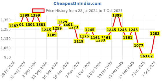 ajio.com van heusen Wide Leg Opening & Functional Pocket Lounge Pyjamas van heusen Price History Graph from 28 Jul 2024 to 7 Oct 2025