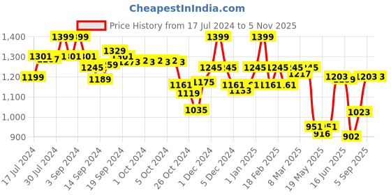 ajio.com van heusen Wide Leg Opening & Functional Pocket Lounge Pyjamas van heusen Price History Graph from 17 Jul 2024 to 4 Nov 2025