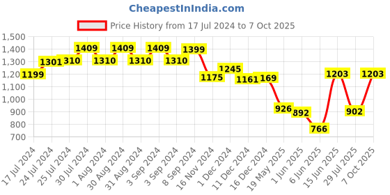 ajio.com van heusen Wide Leg Opening & Functional Pocket Lounge Pyjamas van heusen Price History Graph from 17 Jul 2024 to 7 Oct 2025