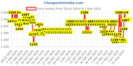 ajio.com van heusen Wireless & Anti Spillage Seamless Flatknit Bra van heusen Price History Graph from 28 Jul 2024 to 1 Nov 2025