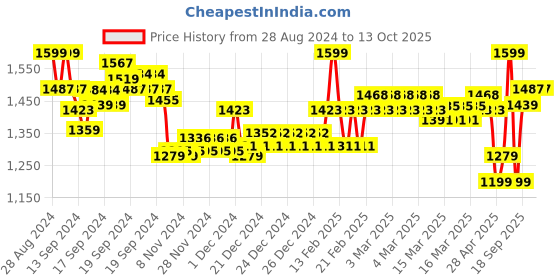 ajio.com van heusen Wireless & Anti Spillage Seamless Flatknit Bra van heusen Price History Graph from 28 Aug 2024 to 13 Oct 2025