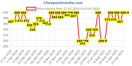 ajio.com van heusen Wireless & Non Padded Bra van heusen Price History Graph from 27 Jul 2024 to 8 Oct 2025