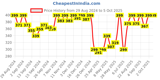ajio.com van heusen Wireless & Non Padded Bra van heusen Price History Graph from 29 Aug 2024 to 5 Oct 2025