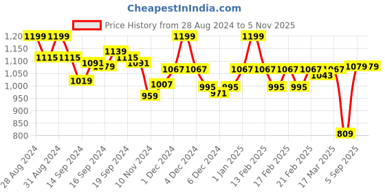 ajio.com van heusen Wireless & Padded Lace Bra van heusen Price History Graph from 28 Aug 2024 to 5 Nov 2025