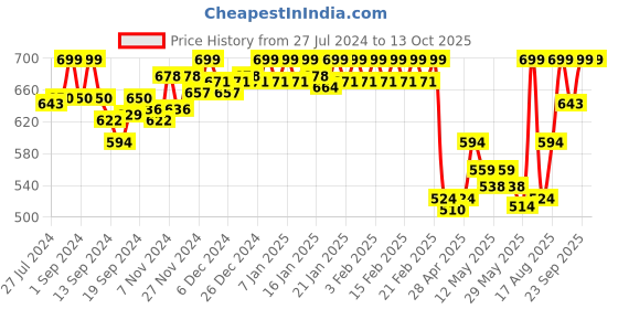 ajio.com van heusen Wireless & Padded T-Shirt Bra van heusen Price History Graph from 27 Jul 2024 to 13 Oct 2025