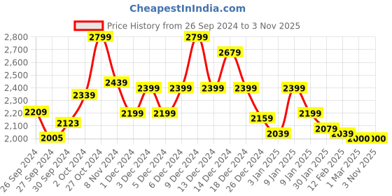 ajio.com van heusen Women 13" Messenger Bag with Detachable Strap van heusen Price History Graph from 26 Sep 2024 to 3 Nov 2025