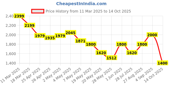 ajio.com van heusen Women 16" Laptop Bag van heusen Price History Graph from 11 Mar 2025 to 14 Oct 2025