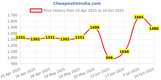 ajio.com van heusen Women Backpack with Adjustable Straps van heusen Price History Graph from 25 Apr 2025 to 24 Oct 2025