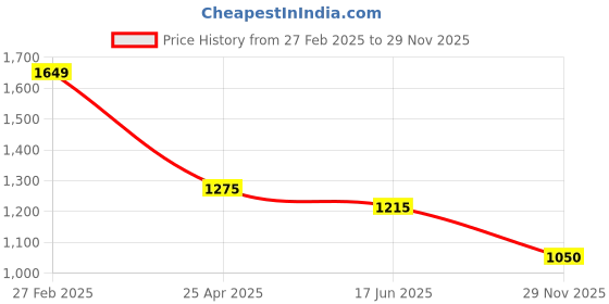 ajio.com van heusen Women Boat-Neck Shift Dress van heusen Price History Graph from 27 Feb 2025 to 29 Nov 2025