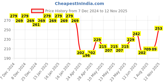 ajio.com van heusen Women Boyshorts with Elasticated Waist van heusen Price History Graph from 7 Dec 2024 to 12 Nov 2025